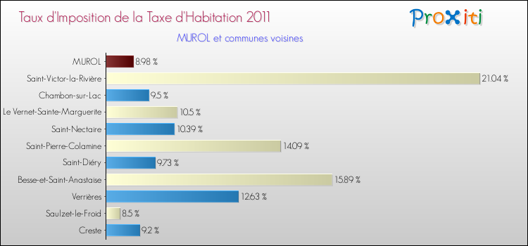 Taux d'imposition de la taxe d'habitation 2011 pour MUROL et les communes proches Comparaison des taux d'imposition de la taxe d'habitation 2011 pour MUROL et les communes voisines