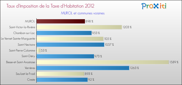 Taux d'imposition de la taxe d'habitation 2012 pour MUROL et les communes proches Comparaison des taux d'imposition de la taxe d'habitation 2012 pour MUROL et les communes voisines