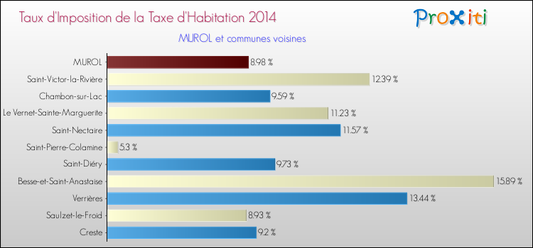 Taux d'imposition de la taxe d'habitation 2014 pour MUROL et les communes proches Comparaison des taux d'imposition de la taxe d'habitation 2014 pour MUROL et les communes voisines