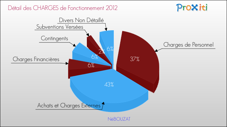 Décomposition des Charges de Fonctionnement 2012 de la commune de NéBOUZAT Charges de Fonctionnement 2012 pour la commune de NéBOUZAT