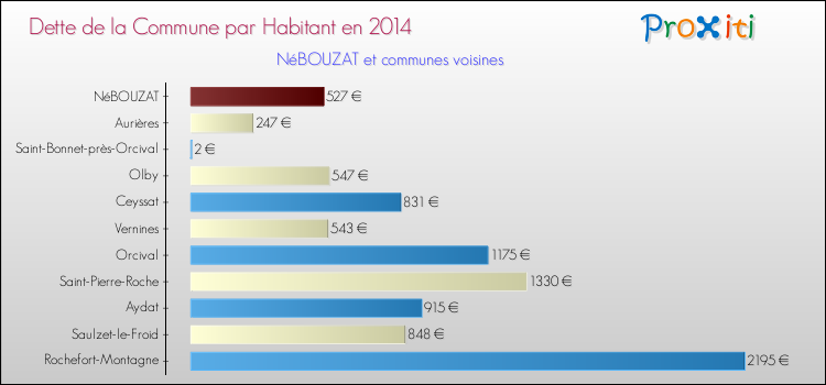 Dette par habitant de la commune en 2014 pour NéBOUZAT et les communes proches Comparaison de la dette par habitant de la commune en 2014 pour NéBOUZAT et les communes voisines