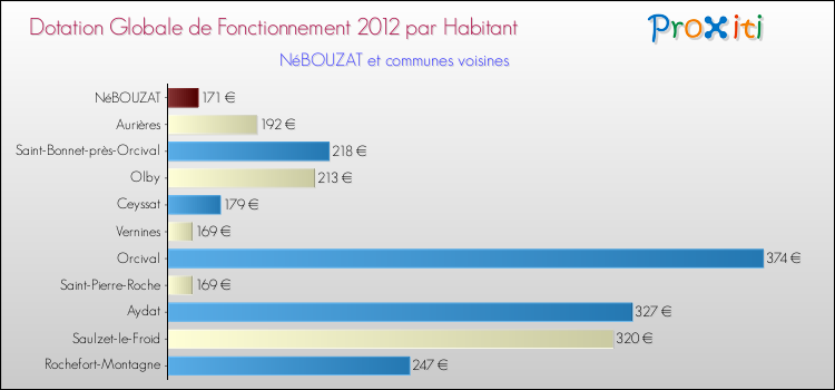 Montant des dotations globales de fonctionnement DGF par Habitant pour NéBOUZAT et les communes proches Comparaison des des dotations globales de fonctionnement DGF par habitant pour NéBOUZAT et les communes voisines