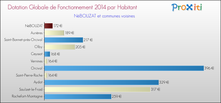 Montant des dotations globales de fonctionnement DGF par Habitant pour NéBOUZAT et les communes proches en 2014. Comparaison des des dotations globales de fonctionnement DGF par habitant pour NéBOUZAT et les communes voisines en 2014.