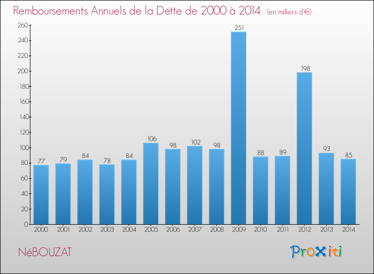 Evolution de l'annuité de la dette pour la commune de NéBOUZAT de 2000 à 2014 Annuités de la dette pour NéBOUZAT de 2000 à 2014