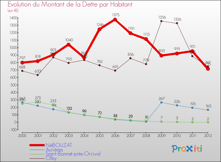 Evolution de la dette par habitant pour la commune de NéBOUZAT et les communes proches de 2000 à 2012 Comparaison de la dette par habitant pour NéBOUZAT et les communes voisines de 2000 à 2012