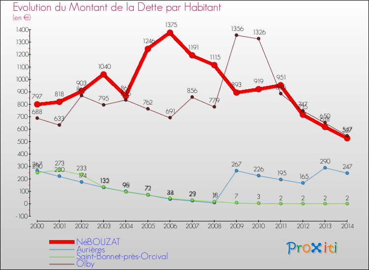 Evolution de la dette par habitant pour la commune de NéBOUZAT et les communes proches de 2000 à 2014 Comparaison de la dette par habitant pour NéBOUZAT et les communes voisines de 2000 à 2014