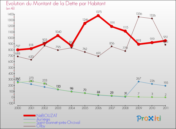 Evolution de la dette par habitant pour la commune de NéBOUZAT et les communes proches Comparaison de la dette par habitant pour NéBOUZAT et les communes voisines