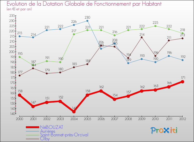 Evolution et montant de la dotation globale de fonctionnement par Habitant pour NéBOUZAT et les communes proches Comparaison des dotations globales de fonctionnement par habitant pour NéBOUZAT et les communes voisines