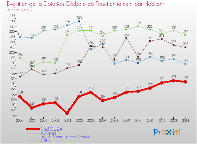 Evolution et montant de la dotation globale de fonctionnement par Habitant pour NéBOUZAT et les communes proches de 2000 à 2014. Comparaison des dotations globales de fonctionnement par habitant pour NéBOUZAT et les communes voisines de 2000 à 2014.
