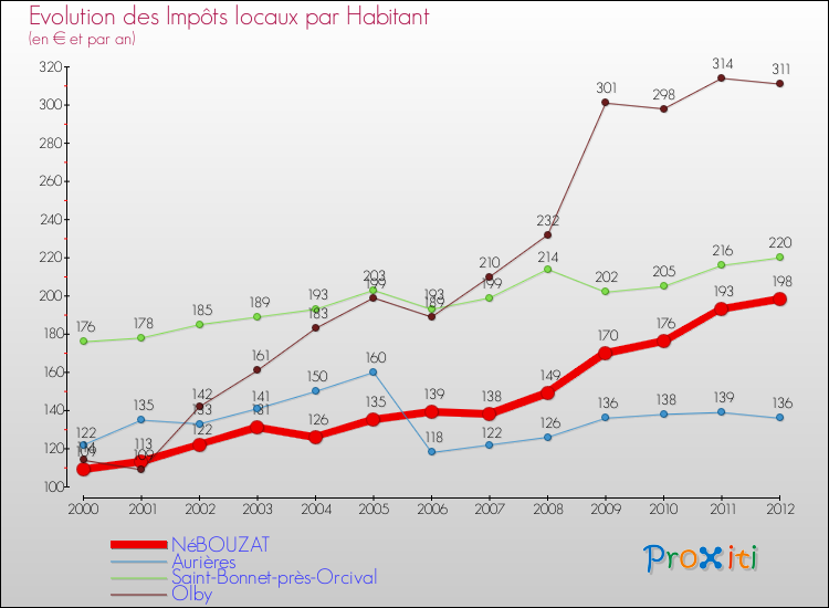 Evolution et montant des impôts locaux par Habitant pour NéBOUZAT et les communes proches Comparaison des impôts locaux par habitant pour NéBOUZAT et les communes voisines
