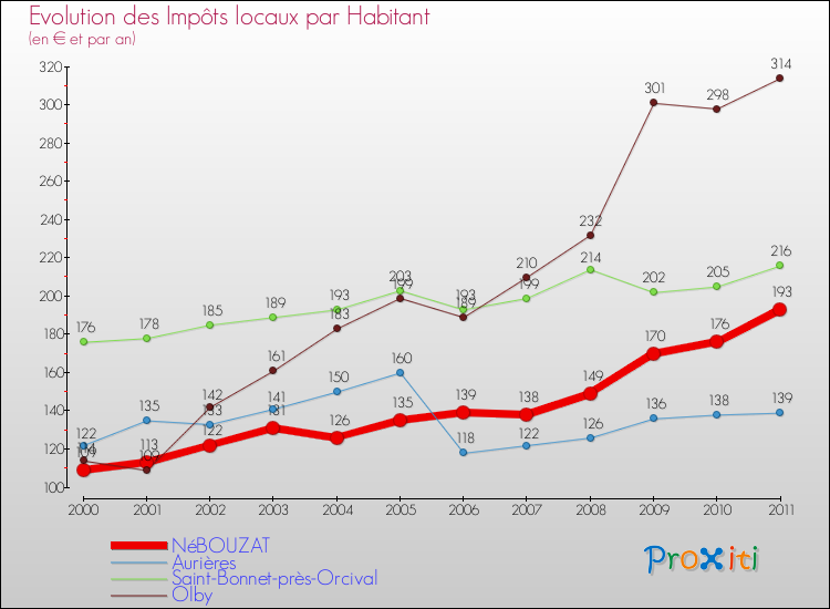 Evolution et montant des impôts locaux par Habitant pour NéBOUZAT et les communes proches Comparaison des impôts locaux par habitant pour NéBOUZAT et les communes voisines