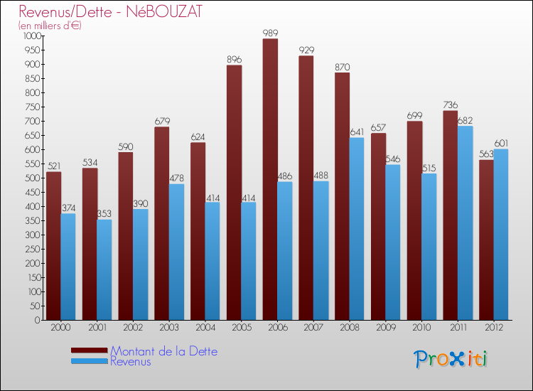 Evolution comparée de la dette et des revenus pour la commune de NéBOUZAT de 2000 à 2012 Comparaison de la dette et des revenus pour NéBOUZAT de 2000 à 2012