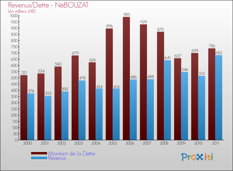 Evolution comparée de la dette et des revenus pour la commune de NéBOUZAT de 2000 à 2011 Comparaison de la dette et des revenus pour NéBOUZAT de 2000 à 2011