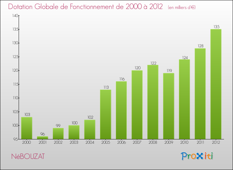 Evolution du montant de la Dotation Globale de Fonctionnement pour la commune de NéBOUZAT de 2000 à 2012 Evolution du montant de la Dotation Globale de Fonctionnement pour NéBOUZAT de 2000 à 2012