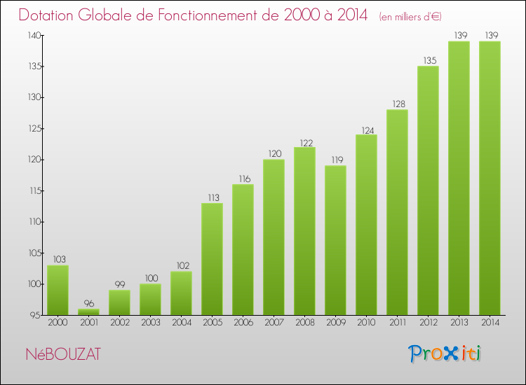 Evolution du montant de la Dotation Globale de Fonctionnement pour la commune de NéBOUZAT de 2000 à 2014 Evolution du montant de la Dotation Globale de Fonctionnement pour NéBOUZAT de 2000 à 2014
