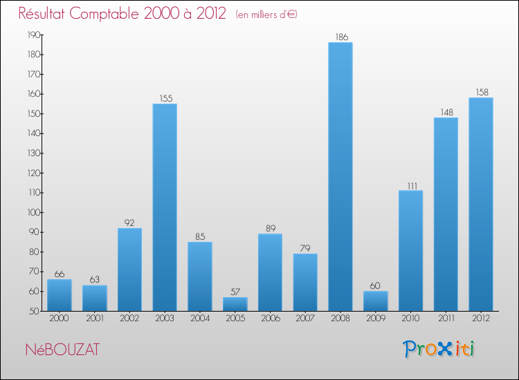 Evolution du résultat comptable pour la commune de NéBOUZAT de 2000 à 2012 Evolution du résultat comptable pour NéBOUZAT de 2000 à 2012