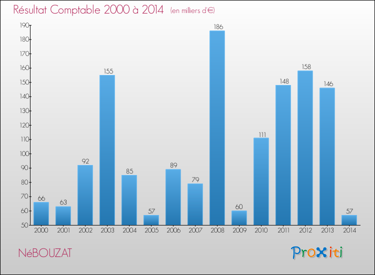 Evolution du résultat comptable pour la commune de NéBOUZAT de 2000 à 2014 Evolution du résultat comptable pour NéBOUZAT de 2000 à 2014