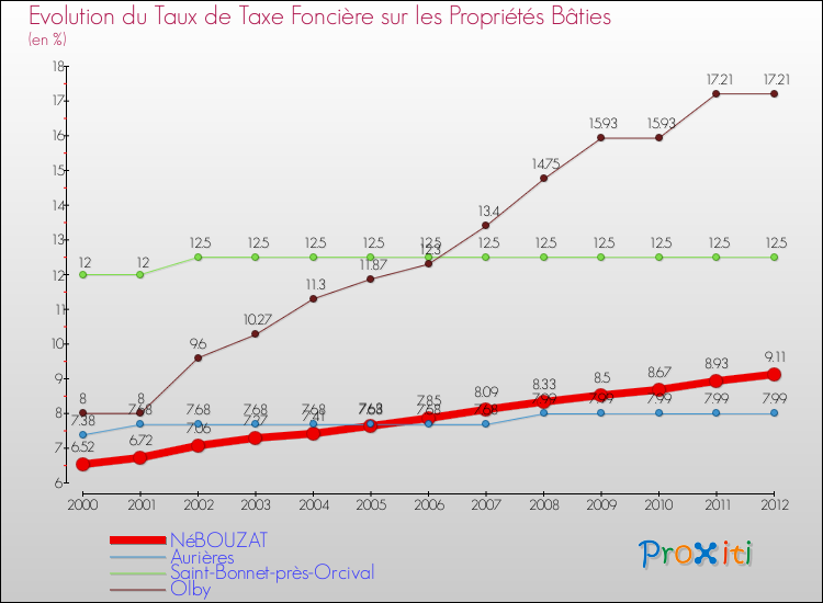 Evolution du taux de la taxe foncière sur le bati pour NéBOUZAT et les communes proches de 2000 à 2012 Comparaison des taux de taxe foncière sur le bati pour NéBOUZAT et les communes voisines de 2000 à 2012