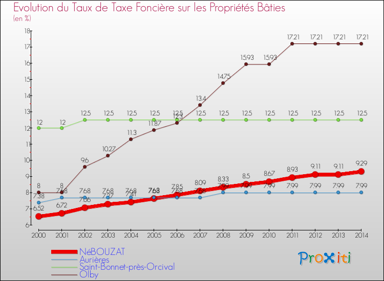 Evolution du taux de la taxe foncière sur le bati pour NéBOUZAT et les communes proches de 2000 à 2014 Comparaison des taux de taxe foncière sur le bati pour NéBOUZAT et les communes voisines de 2000 à 2014