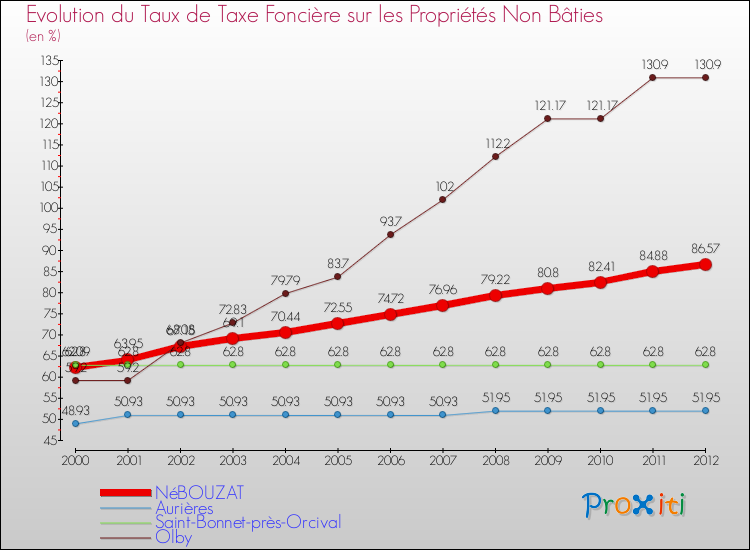 Evolution du taux de la taxe foncière sur les immeubles et terrains non batis pour NéBOUZAT et les communes proches de 2000 à 2012 Comparaison des taux de la taxe foncière sur les immeubles et terrains non batis pour NéBOUZAT et les communes voisines de 2000 à 2012