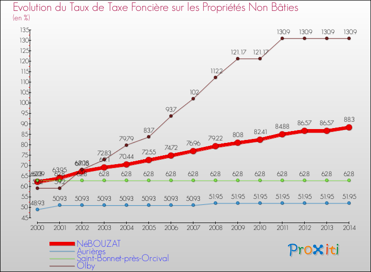 Evolution du taux de la taxe foncière sur les immeubles et terrains non batis pour NéBOUZAT et les communes proches de 2000 à 2014 Comparaison des taux de la taxe foncière sur les immeubles et terrains non batis pour NéBOUZAT et les communes voisines de 2000 à 2014