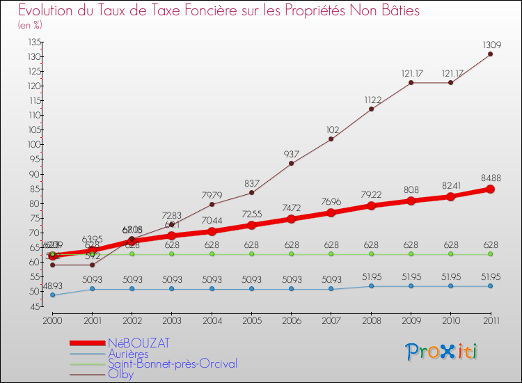 Evolution du taux de la taxe foncière sur les immeubles et terrains non batis pour NéBOUZAT et les communes proches Comparaison des taux de la taxe foncière sur les immeubles et terrains non batis pour NéBOUZAT et les communes voisines