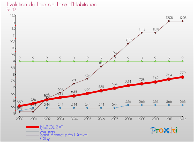 Evolution du taux de la taxe d'habitation pour NéBOUZAT et les communes proches Comparaison des taux de la taxe d'habitation pour NéBOUZAT et les communes voisines