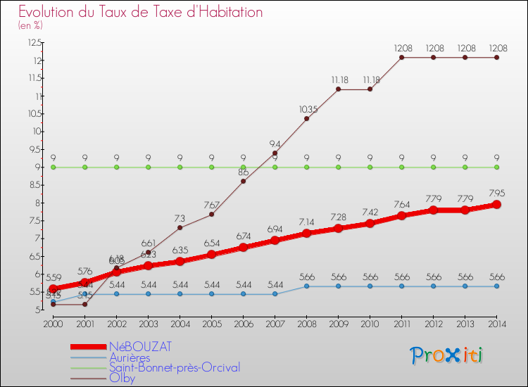 Evolution du taux de la taxe d'habitation pour NéBOUZAT et les communes proches de 2000 à 2014 Comparaison des taux de la taxe d'habitation pour NéBOUZAT et les communes voisines de 2000 à 2014