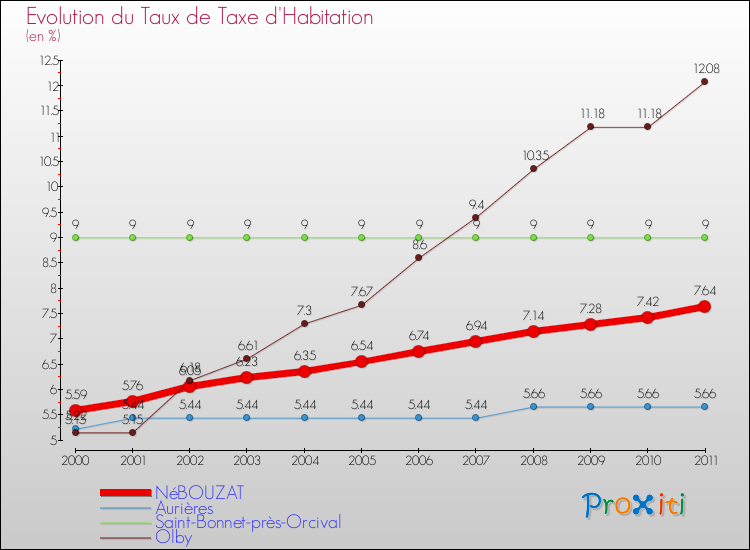 Evolution du taux de la taxe d'habitation pour NéBOUZAT et les communes proches Comparaison des taux de la taxe d'habitation pour NéBOUZAT et les communes voisines
