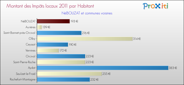 Montant des impôts locaux par Habitant pour NéBOUZAT et les communes proches Comparaison des impôts locaux par habitant pour NéBOUZAT et les communes voisines