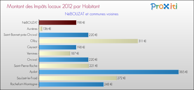 Montant des impôts locaux par Habitant pour NéBOUZAT et les communes proches Comparaison des impôts locaux par habitant pour NéBOUZAT et les communes voisines