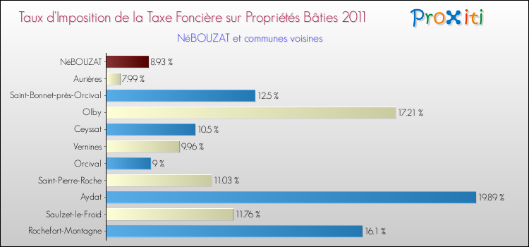 Taux d'imposition de la taxe foncière sur le bati 2011 pour NéBOUZAT et les communes proches Comparaison des taux d'imposition de la taxe foncière sur le bati 2011 pour NéBOUZAT et les communes voisines