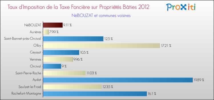 Taux d'imposition de la taxe foncière sur le bati 2012 pour NéBOUZAT et les communes proches Comparaison des taux d'imposition de la taxe foncière sur le bati 2012 pour NéBOUZAT et les communes voisines