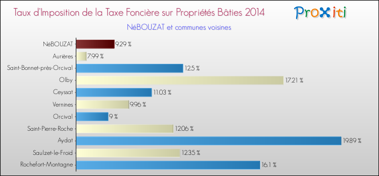 Taux d'imposition de la taxe foncière sur le bati 2014 pour NéBOUZAT et les communes proches Comparaison des taux d'imposition de la taxe foncière sur le bati 2014 pour NéBOUZAT et les communes voisines