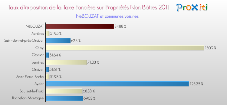Taux d'imposition de la taxe foncière sur les immeubles et terrains non batis 2011 pour NéBOUZAT et les communes proches Comparaison des taux d'imposition de la taxe foncière sur les immeubles et terrains non batis 2011 pour NéBOUZAT et les communes voisines