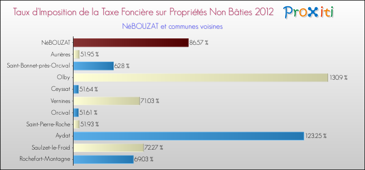 Taux d'imposition de la taxe foncière sur les immeubles et terrains non batis 2012 pour NéBOUZAT et les communes proches Comparaison des taux d'imposition de la taxe foncière sur les immeubles et terrains non batis 2012 pour NéBOUZAT et les communes voisines