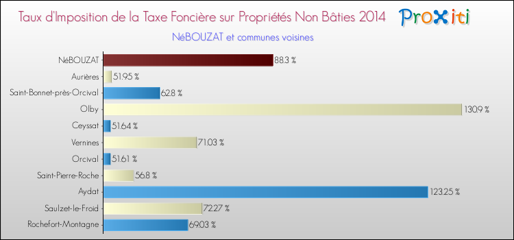 Taux d'imposition de la taxe foncière sur les immeubles et terrains non batis 2014 pour NéBOUZAT et les communes proches Comparaison des taux d'imposition de la taxe foncière sur les immeubles et terrains non batis 2014 pour NéBOUZAT et les communes voisines