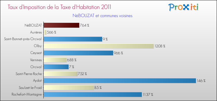 Taux d'imposition de la taxe d'habitation 2011 pour NéBOUZAT et les communes proches Comparaison des taux d'imposition de la taxe d'habitation 2011 pour NéBOUZAT et les communes voisines