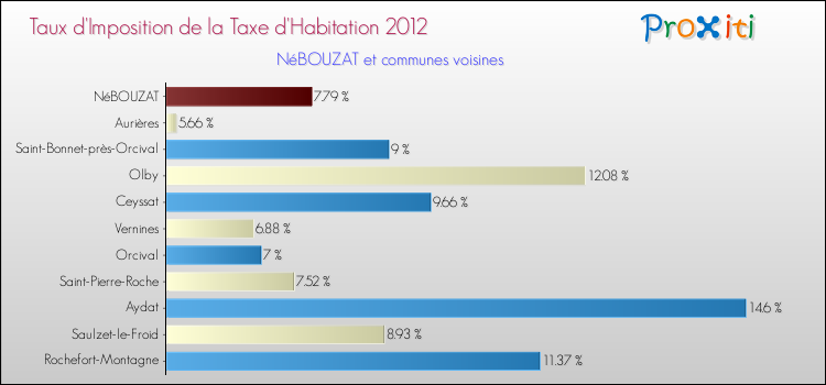 Taux d'imposition de la taxe d'habitation 2012 pour NéBOUZAT et les communes proches Comparaison des taux d'imposition de la taxe d'habitation 2012 pour NéBOUZAT et les communes voisines