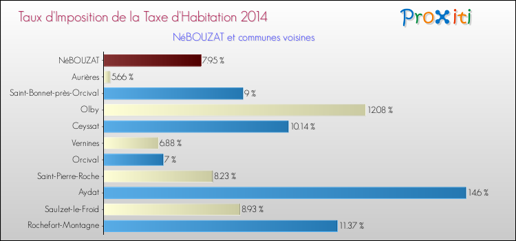 Taux d'imposition de la taxe d'habitation 2014 pour NéBOUZAT et les communes proches Comparaison des taux d'imposition de la taxe d'habitation 2014 pour NéBOUZAT et les communes voisines