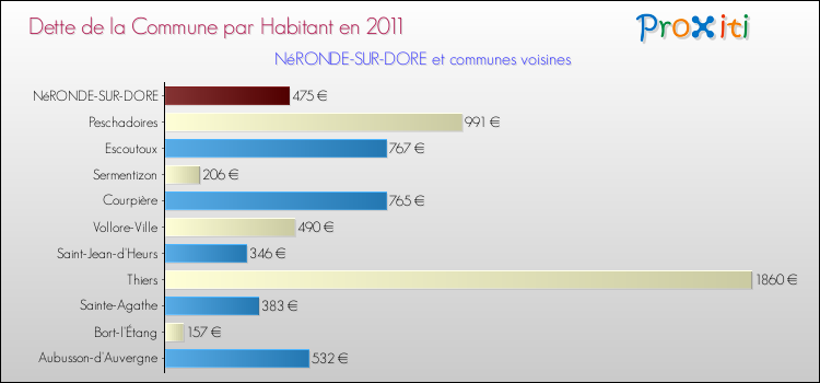 Dette par habitant de la commune en 2011 pour NéRONDE-SUR-DORE et les communes proches Comparaison de la dette par habitant de la commune en 2011 pour NéRONDE-SUR-DORE et les communes voisines