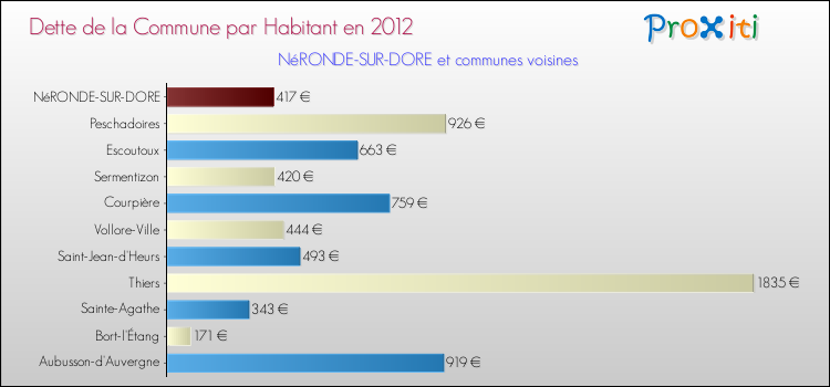 Dette par habitant de la commune en 2012 pour NéRONDE-SUR-DORE et les communes proches Comparaison de la dette par habitant de la commune en 2012 pour NéRONDE-SUR-DORE et les communes voisines