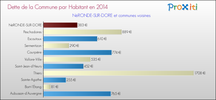 Dette par habitant de la commune en 2014 pour NéRONDE-SUR-DORE et les communes proches Comparaison de la dette par habitant de la commune en 2014 pour NéRONDE-SUR-DORE et les communes voisines