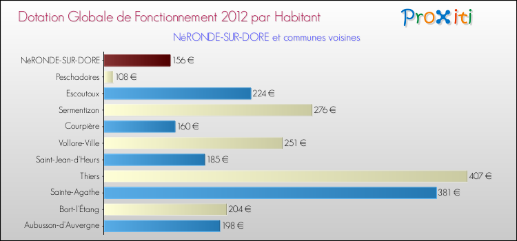 Montant des dotations globales de fonctionnement DGF par Habitant pour NéRONDE-SUR-DORE et les communes proches Comparaison des des dotations globales de fonctionnement DGF par habitant pour NéRONDE-SUR-DORE et les communes voisines
