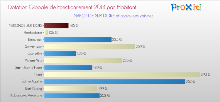 Montant des dotations globales de fonctionnement DGF par Habitant pour NéRONDE-SUR-DORE et les communes proches en 2014. Comparaison des des dotations globales de fonctionnement DGF par habitant pour NéRONDE-SUR-DORE et les communes voisines en 2014.