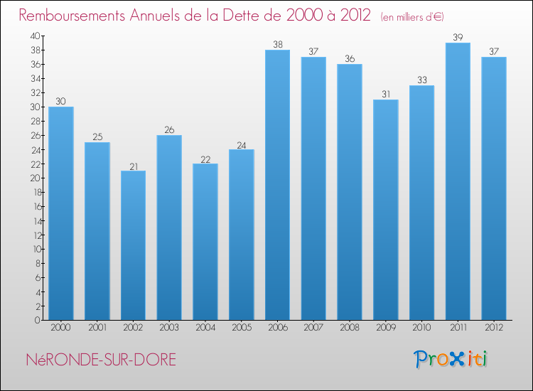 Evolution de l'annuité de la dette pour la commune de NéRONDE-SUR-DORE de 2000 à 2012 Annuités de la dette pour NéRONDE-SUR-DORE de 2000 à 2012
