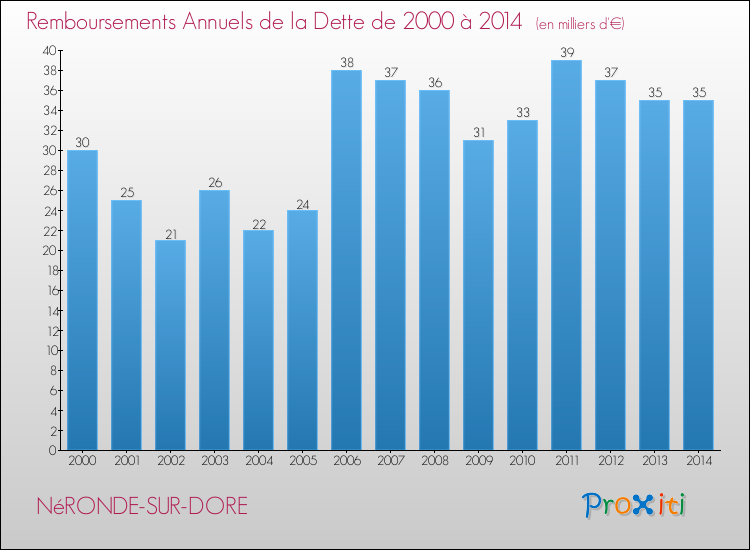 Evolution de l'annuité de la dette pour la commune de NéRONDE-SUR-DORE de 2000 à 2014 Annuités de la dette pour NéRONDE-SUR-DORE de 2000 à 2014