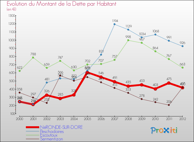 Evolution de la dette par habitant pour la commune de NéRONDE-SUR-DORE et les communes proches de 2000 à 2012 Comparaison de la dette par habitant pour NéRONDE-SUR-DORE et les communes voisines de 2000 à 2012