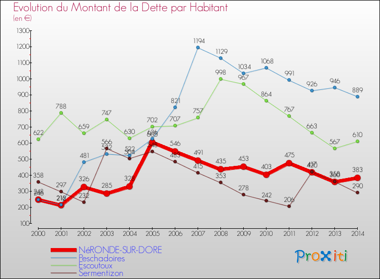 Evolution de la dette par habitant pour la commune de NéRONDE-SUR-DORE et les communes proches de 2000 à 2014 Comparaison de la dette par habitant pour NéRONDE-SUR-DORE et les communes voisines de 2000 à 2014