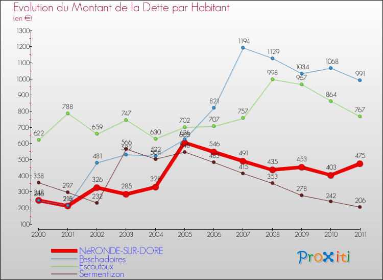 Evolution de la dette par habitant pour la commune de NéRONDE-SUR-DORE et les communes proches Comparaison de la dette par habitant pour NéRONDE-SUR-DORE et les communes voisines